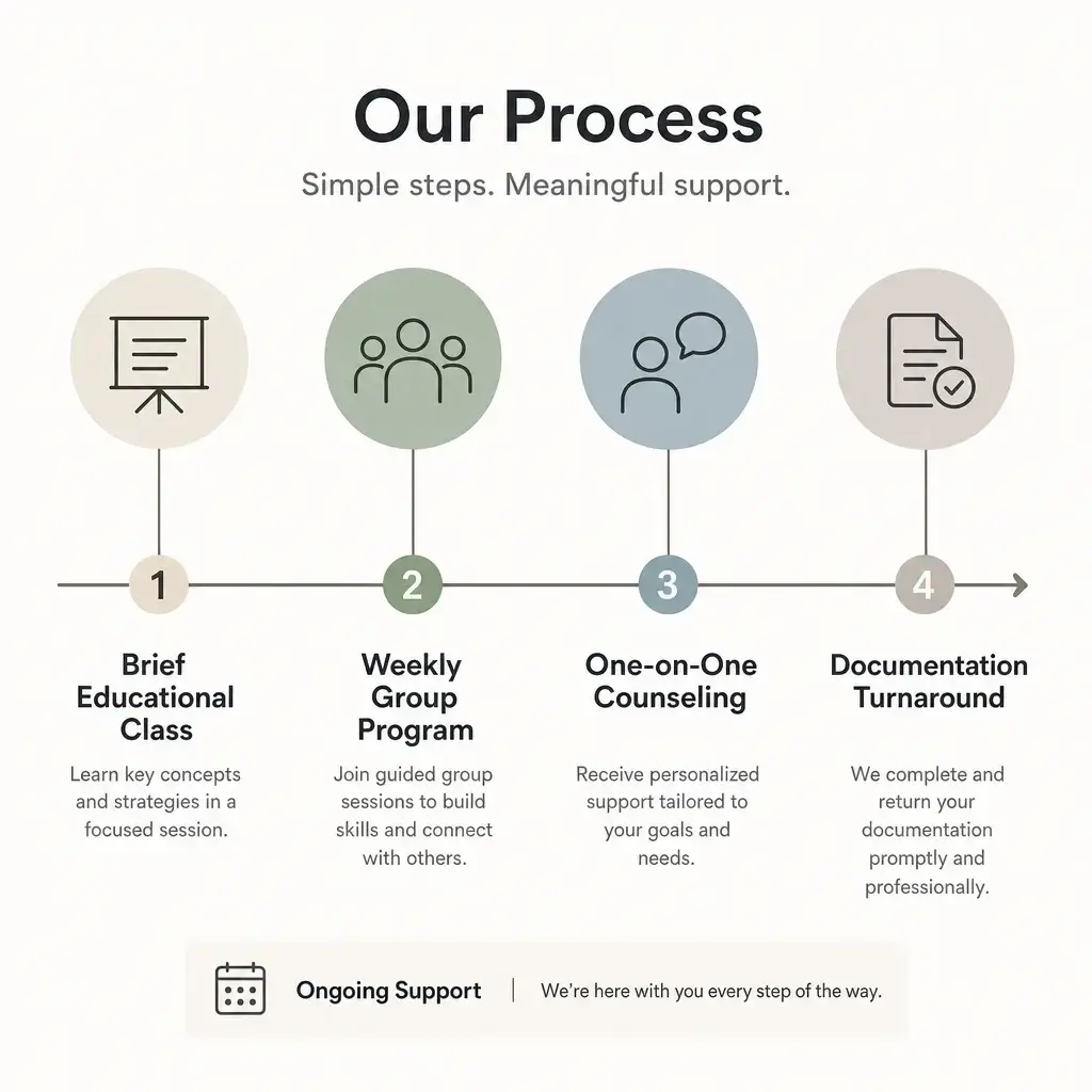 Anger Management for an Assault Charge: What Program Fits and What Courts May Accept 4 A simple timeline graphic comparing anger management program durations.