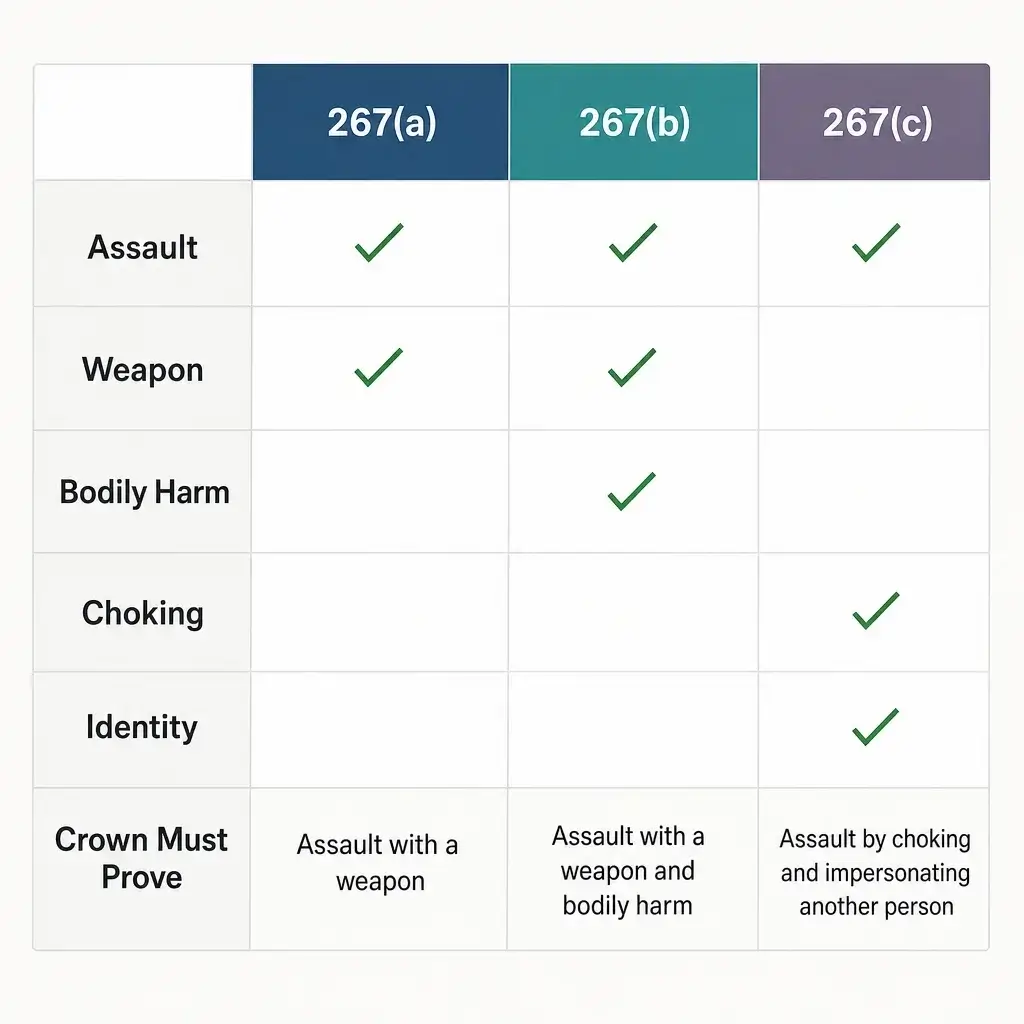 Section 267 in Canada: Assault With a Weapon & Causing Bodily Harm 6 Checklist diagram showing the elements the Crown must prove for each section 267 charge.