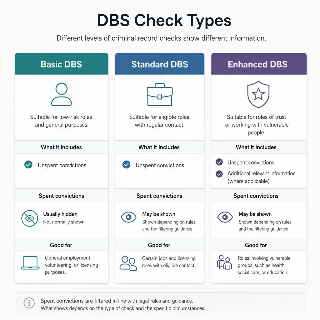 When Does an Assault Conviction Become Spent? 2 Comparison of what different DBS check levels may show for a spent conviction.